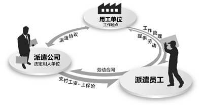 劳务派遣关系图